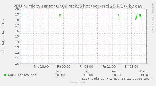 PDU humidity sensor GN09 rack25 hot (pdu-rack25-R 1)