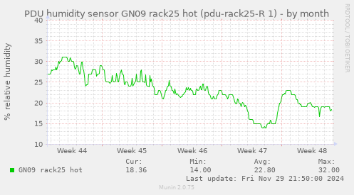 PDU humidity sensor GN09 rack25 hot (pdu-rack25-R 1)