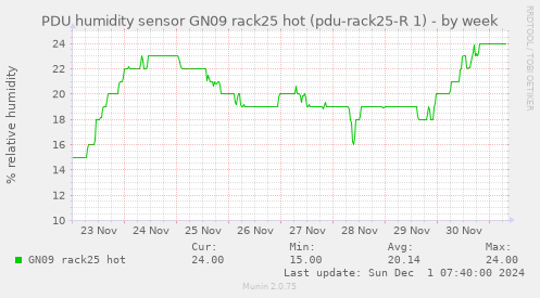 PDU humidity sensor GN09 rack25 hot (pdu-rack25-R 1)