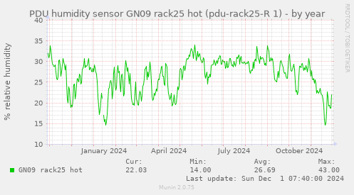 PDU humidity sensor GN09 rack25 hot (pdu-rack25-R 1)