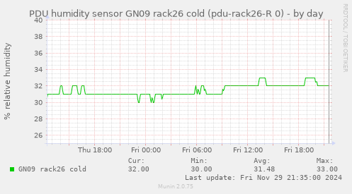 PDU humidity sensor GN09 rack26 cold (pdu-rack26-R 0)