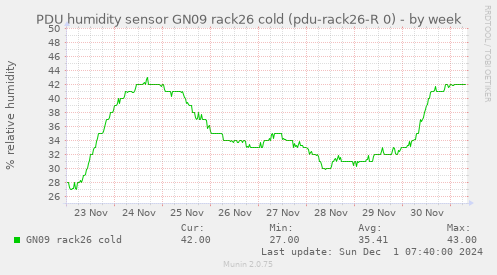 PDU humidity sensor GN09 rack26 cold (pdu-rack26-R 0)