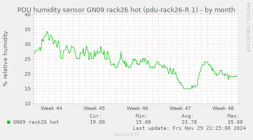 PDU humidity sensor GN09 rack26 hot (pdu-rack26-R 1)