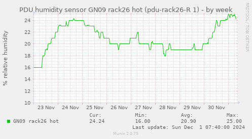 PDU humidity sensor GN09 rack26 hot (pdu-rack26-R 1)