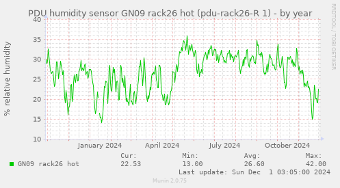 PDU humidity sensor GN09 rack26 hot (pdu-rack26-R 1)