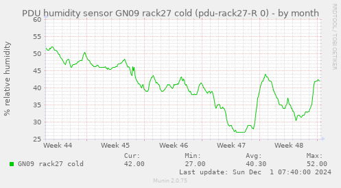 PDU humidity sensor GN09 rack27 cold (pdu-rack27-R 0)