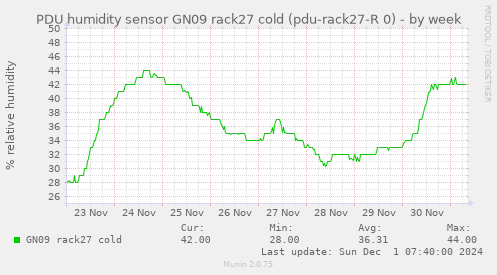 PDU humidity sensor GN09 rack27 cold (pdu-rack27-R 0)