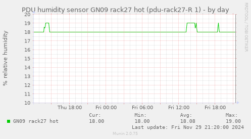 PDU humidity sensor GN09 rack27 hot (pdu-rack27-R 1)