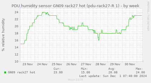 PDU humidity sensor GN09 rack27 hot (pdu-rack27-R 1)