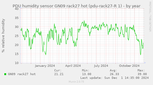 PDU humidity sensor GN09 rack27 hot (pdu-rack27-R 1)