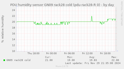 PDU humidity sensor GN09 rack28 cold (pdu-rack28-R 0)