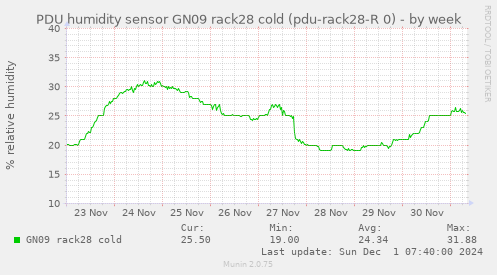 PDU humidity sensor GN09 rack28 cold (pdu-rack28-R 0)