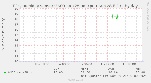 PDU humidity sensor GN09 rack28 hot (pdu-rack28-R 1)