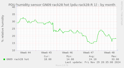 PDU humidity sensor GN09 rack28 hot (pdu-rack28-R 1)