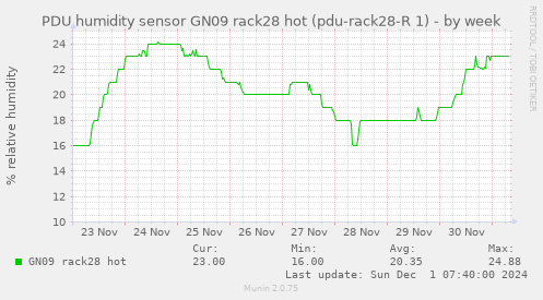 PDU humidity sensor GN09 rack28 hot (pdu-rack28-R 1)