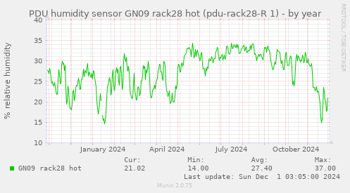 PDU humidity sensor GN09 rack28 hot (pdu-rack28-R 1)