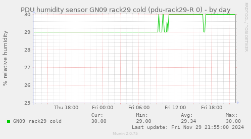 PDU humidity sensor GN09 rack29 cold (pdu-rack29-R 0)