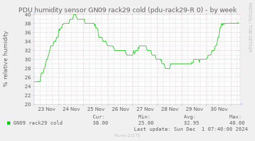 PDU humidity sensor GN09 rack29 cold (pdu-rack29-R 0)