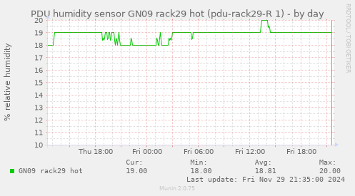 PDU humidity sensor GN09 rack29 hot (pdu-rack29-R 1)