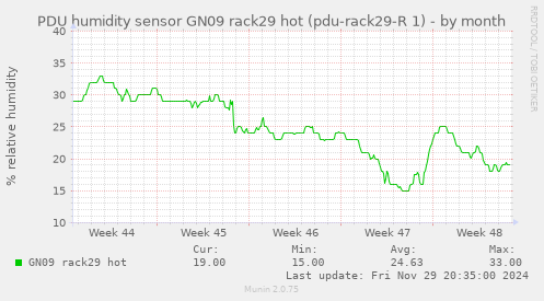 PDU humidity sensor GN09 rack29 hot (pdu-rack29-R 1)