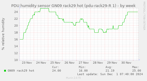 PDU humidity sensor GN09 rack29 hot (pdu-rack29-R 1)