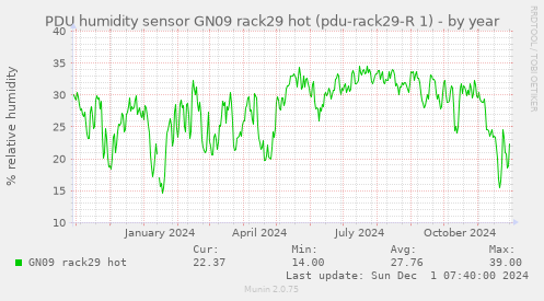 PDU humidity sensor GN09 rack29 hot (pdu-rack29-R 1)