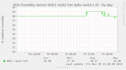 PDU humidity sensor GN11 rack2 hot (pdu-rack2-L 0)