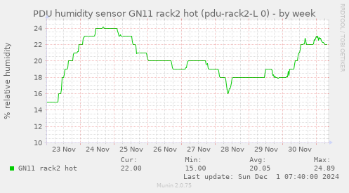 PDU humidity sensor GN11 rack2 hot (pdu-rack2-L 0)