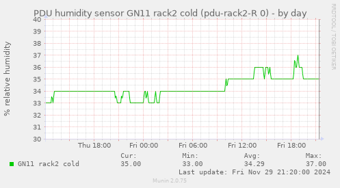 PDU humidity sensor GN11 rack2 cold (pdu-rack2-R 0)