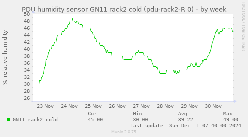 PDU humidity sensor GN11 rack2 cold (pdu-rack2-R 0)