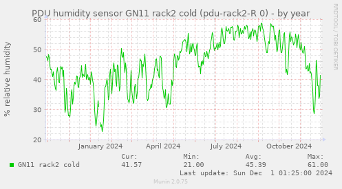 PDU humidity sensor GN11 rack2 cold (pdu-rack2-R 0)