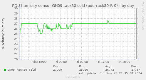 PDU humidity sensor GN09 rack30 cold (pdu-rack30-R 0)