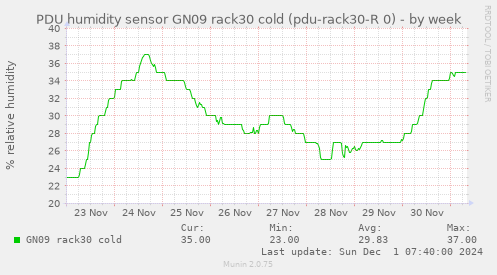 PDU humidity sensor GN09 rack30 cold (pdu-rack30-R 0)