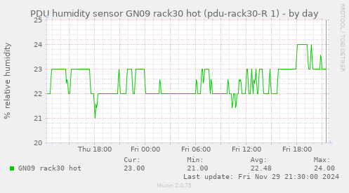 PDU humidity sensor GN09 rack30 hot (pdu-rack30-R 1)