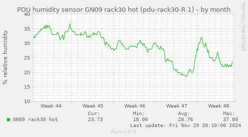 PDU humidity sensor GN09 rack30 hot (pdu-rack30-R 1)