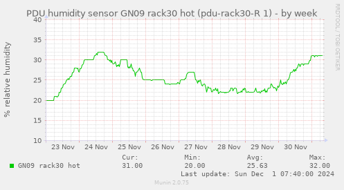 PDU humidity sensor GN09 rack30 hot (pdu-rack30-R 1)