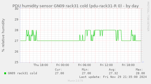 PDU humidity sensor GN09 rack31 cold (pdu-rack31-R 0)