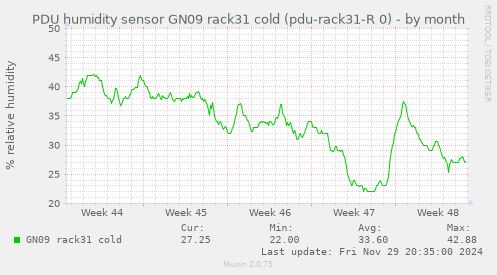 PDU humidity sensor GN09 rack31 cold (pdu-rack31-R 0)