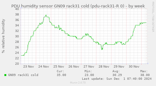 PDU humidity sensor GN09 rack31 cold (pdu-rack31-R 0)