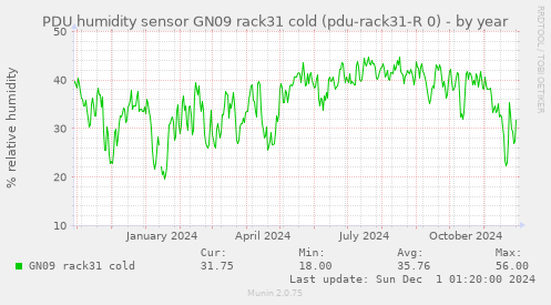 PDU humidity sensor GN09 rack31 cold (pdu-rack31-R 0)