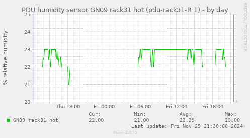 PDU humidity sensor GN09 rack31 hot (pdu-rack31-R 1)