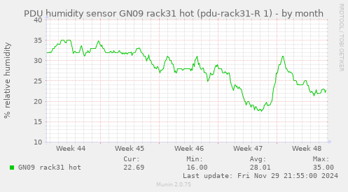 PDU humidity sensor GN09 rack31 hot (pdu-rack31-R 1)