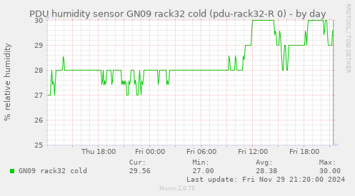 PDU humidity sensor GN09 rack32 cold (pdu-rack32-R 0)