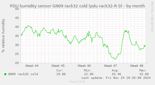 PDU humidity sensor GN09 rack32 cold (pdu-rack32-R 0)