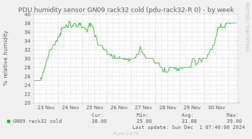 PDU humidity sensor GN09 rack32 cold (pdu-rack32-R 0)