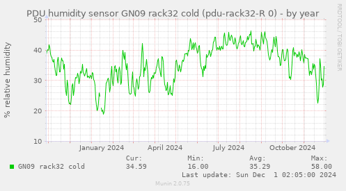 PDU humidity sensor GN09 rack32 cold (pdu-rack32-R 0)