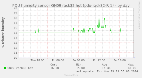 PDU humidity sensor GN09 rack32 hot (pdu-rack32-R 1)