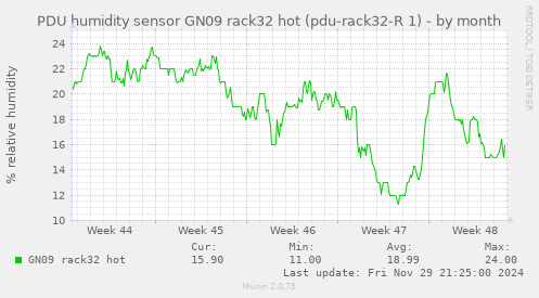 PDU humidity sensor GN09 rack32 hot (pdu-rack32-R 1)