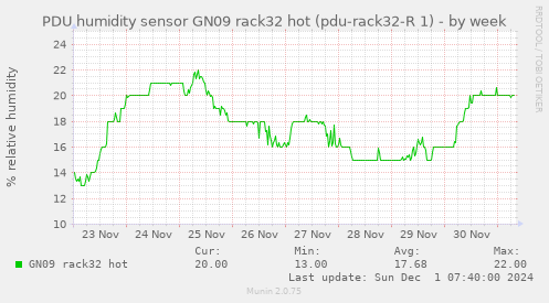 PDU humidity sensor GN09 rack32 hot (pdu-rack32-R 1)