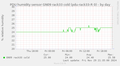 PDU humidity sensor GN09 rack33 cold (pdu-rack33-R 0)